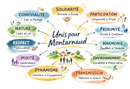 Illustration : Unis pour Montarnaud (valeurs)
